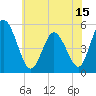 Bidwell Creek entrance tide chart for Tuesday, June 15, 2021