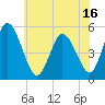 Bidwell Creek entrance tide chart for Wednesday, June 16, 2021