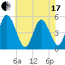 Bidwell Creek entrance tide chart for Thursday, June 17, 2021