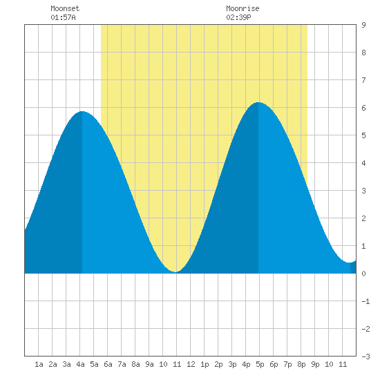 Bidwell Creek entrance tide chart for Saturday, June 19, 2021