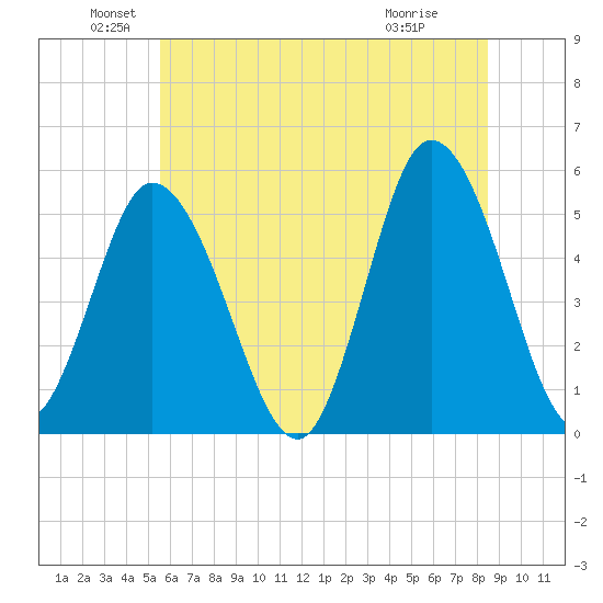 Bidwell Creek entrance tide chart for Sunday, June 20, 2021