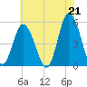 Bidwell Creek entrance tide chart for Monday, June 21, 2021