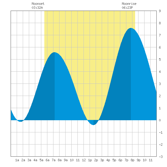 Bidwell Creek entrance tide chart for Tuesday, June 22, 2021