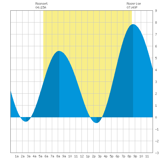 Bidwell Creek entrance tide chart for Wednesday, June 23, 2021