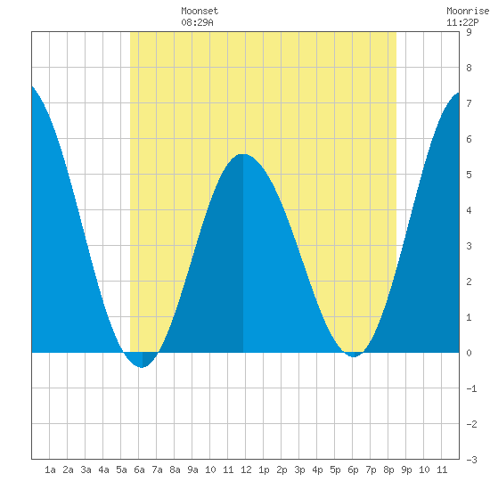 Bidwell Creek entrance tide chart for Sunday, June 27, 2021