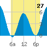 Bidwell Creek entrance tide chart for Sunday, June 27, 2021
