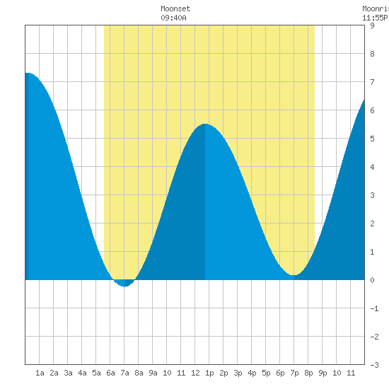 Bidwell Creek entrance tide chart for Monday, June 28, 2021