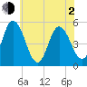 Bidwell Creek entrance tide chart for Wednesday, June 2, 2021