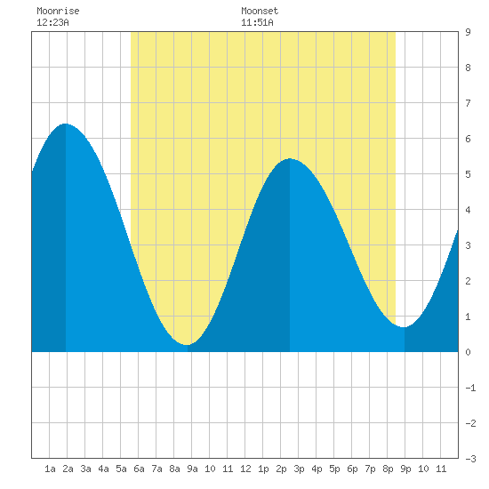 Bidwell Creek entrance tide chart for Wednesday, June 30, 2021