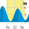 Bidwell Creek entrance tide chart for Wednesday, June 30, 2021