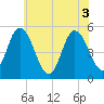 Bidwell Creek entrance tide chart for Thursday, June 3, 2021