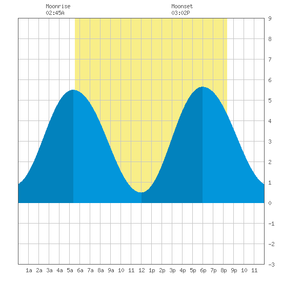 Bidwell Creek entrance tide chart for Friday, June 4, 2021