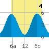 Bidwell Creek entrance tide chart for Friday, June 4, 2021
