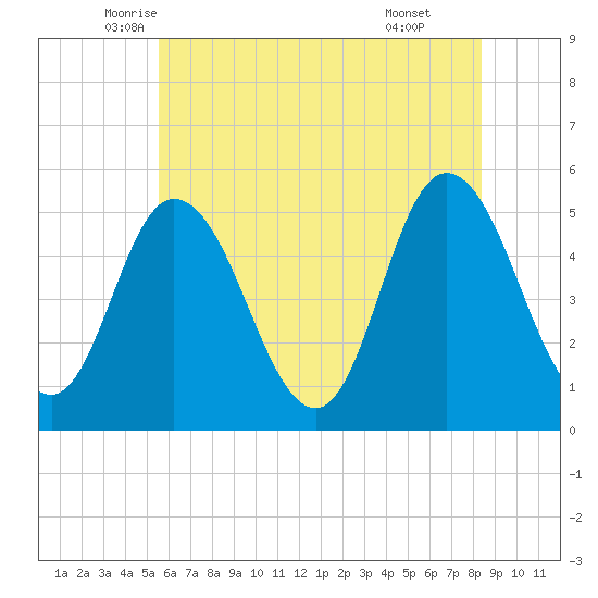 Bidwell Creek entrance tide chart for Saturday, June 5, 2021