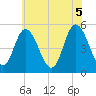 Bidwell Creek entrance tide chart for Saturday, June 5, 2021