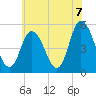 Bidwell Creek entrance tide chart for Monday, June 7, 2021