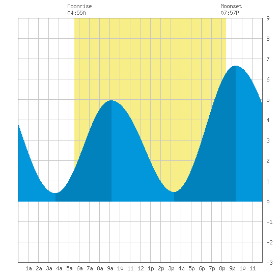Bidwell Creek entrance tide chart for Wednesday, June 9, 2021