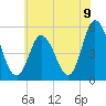 Bidwell Creek entrance tide chart for Wednesday, June 9, 2021