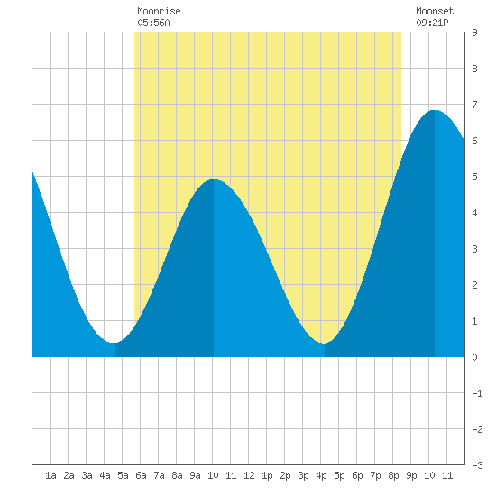 Bidwell Creek entrance tide chart for Saturday, July 10, 2021
