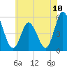 Bidwell Creek entrance tide chart for Saturday, July 10, 2021