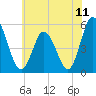 Bidwell Creek entrance tide chart for Sunday, July 11, 2021