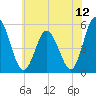 Bidwell Creek entrance tide chart for Monday, July 12, 2021