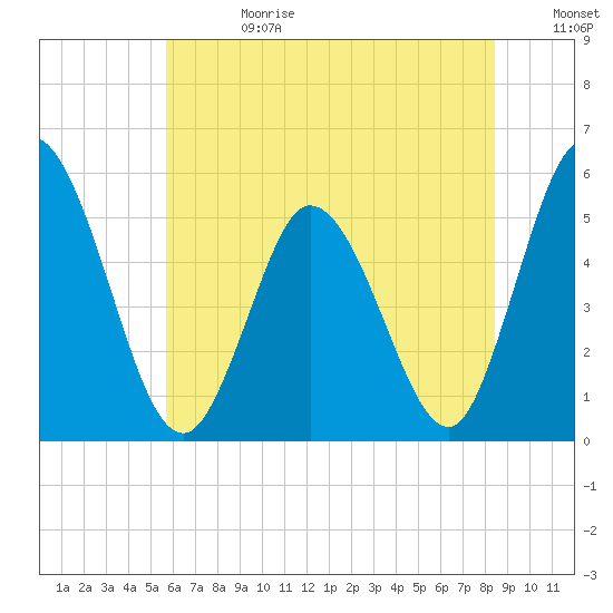 Bidwell Creek entrance tide chart for Tuesday, July 13, 2021