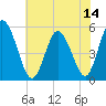 Bidwell Creek entrance tide chart for Wednesday, July 14, 2021