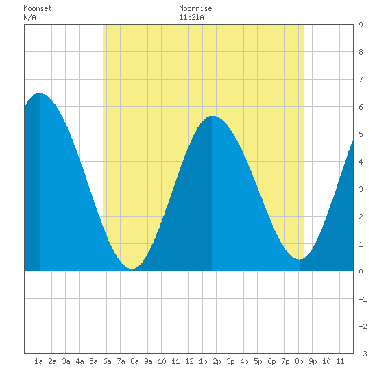 Bidwell Creek entrance tide chart for Thursday, July 15, 2021