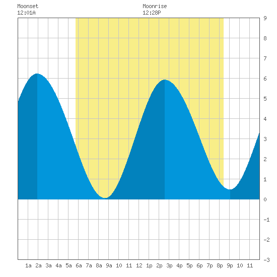 Bidwell Creek entrance tide chart for Friday, July 16, 2021