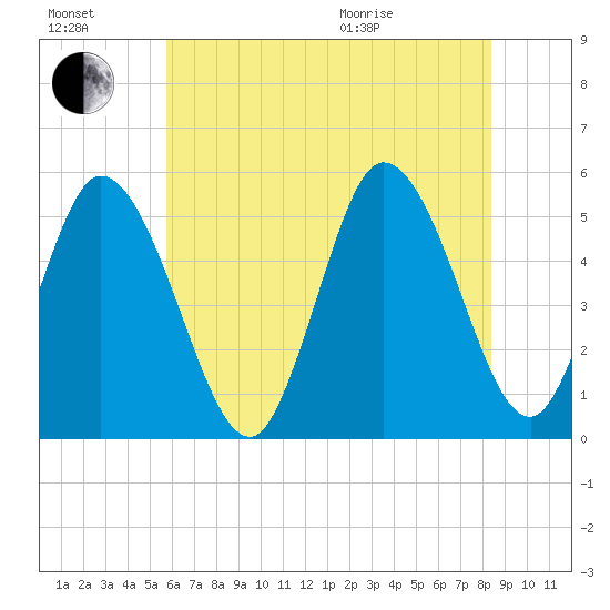 Bidwell Creek entrance tide chart for Saturday, July 17, 2021