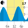 Bidwell Creek entrance tide chart for Saturday, July 17, 2021