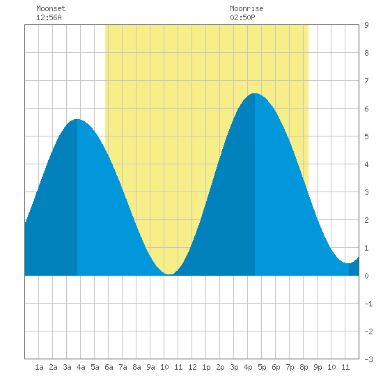 Bidwell Creek entrance tide chart for Sunday, July 18, 2021
