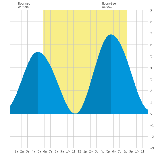 Bidwell Creek entrance tide chart for Monday, July 19, 2021
