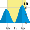 Bidwell Creek entrance tide chart for Monday, July 19, 2021