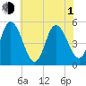 Bidwell Creek entrance tide chart for Thursday, July 1, 2021