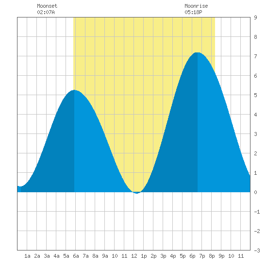 Bidwell Creek entrance tide chart for Tuesday, July 20, 2021