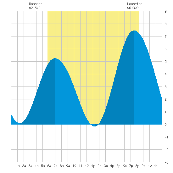 Bidwell Creek entrance tide chart for Wednesday, July 21, 2021