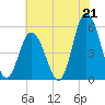 Bidwell Creek entrance tide chart for Wednesday, July 21, 2021