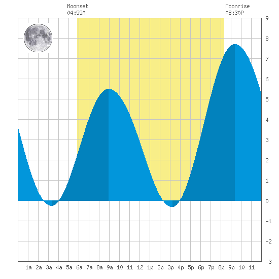 Bidwell Creek entrance tide chart for Friday, July 23, 2021