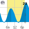 Bidwell Creek entrance tide chart for Friday, July 23, 2021