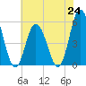 Bidwell Creek entrance tide chart for Saturday, July 24, 2021