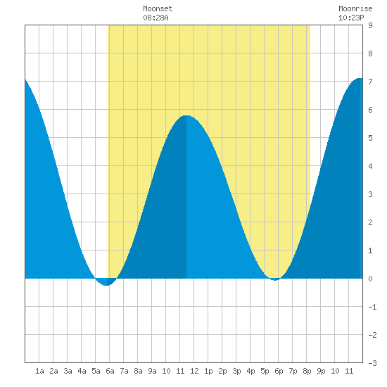 Bidwell Creek entrance tide chart for Monday, July 26, 2021