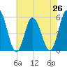 Bidwell Creek entrance tide chart for Monday, July 26, 2021