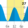 Bidwell Creek entrance tide chart for Tuesday, July 27, 2021