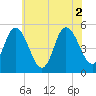 Bidwell Creek entrance tide chart for Friday, July 2, 2021