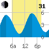 Bidwell Creek entrance tide chart for Saturday, July 31, 2021