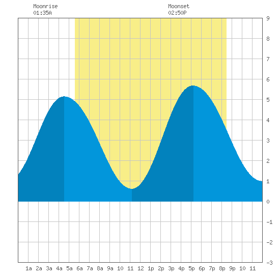 Bidwell Creek entrance tide chart for Saturday, July 3, 2021