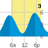 Bidwell Creek entrance tide chart for Saturday, July 3, 2021
