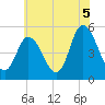 Bidwell Creek entrance tide chart for Monday, July 5, 2021